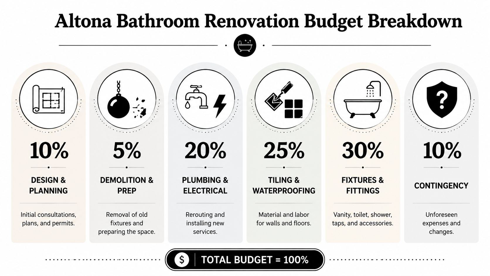 An infographic showing the percentage breakdown of a typical bathroom renovation budget in Altona, Australia.