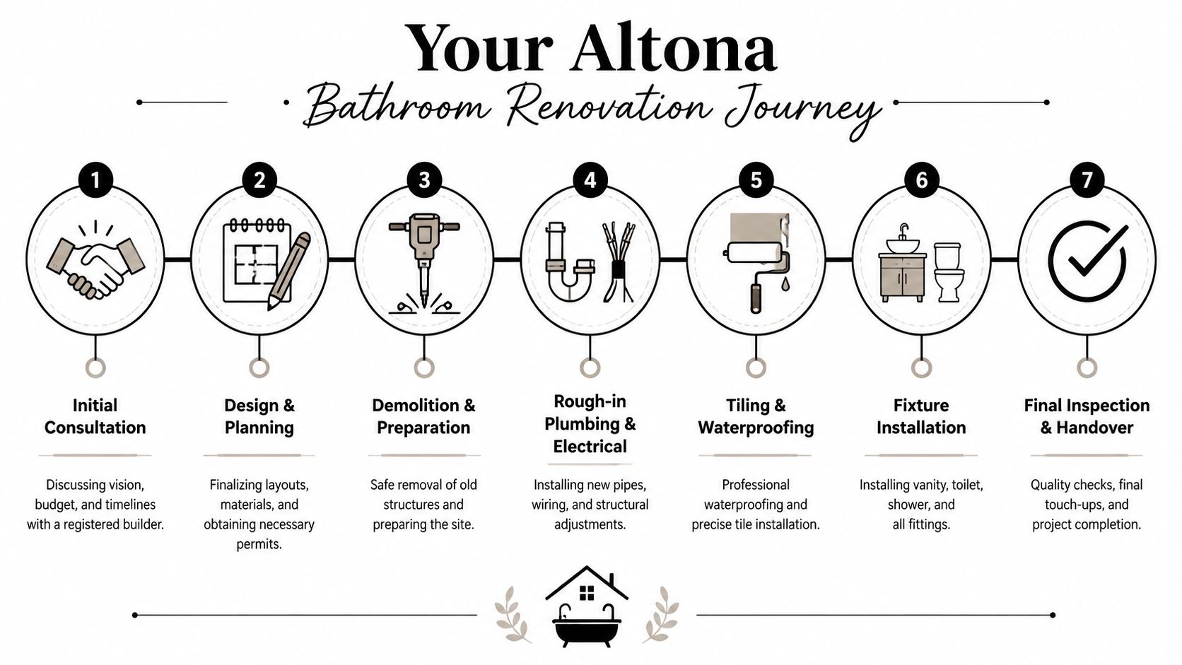 A seven-step visual roadmap showing the professional bathroom renovation process from initial consultation to final handover.