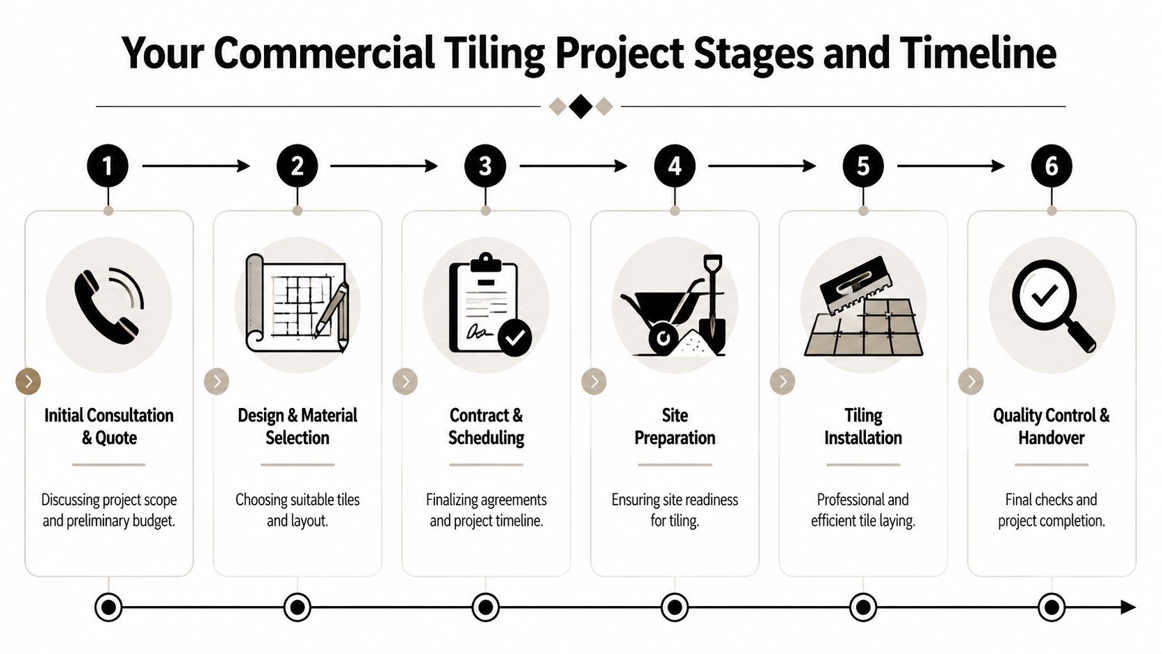 A six-stage infographic illustrating the commercial tiling project process from consultation to final handover.