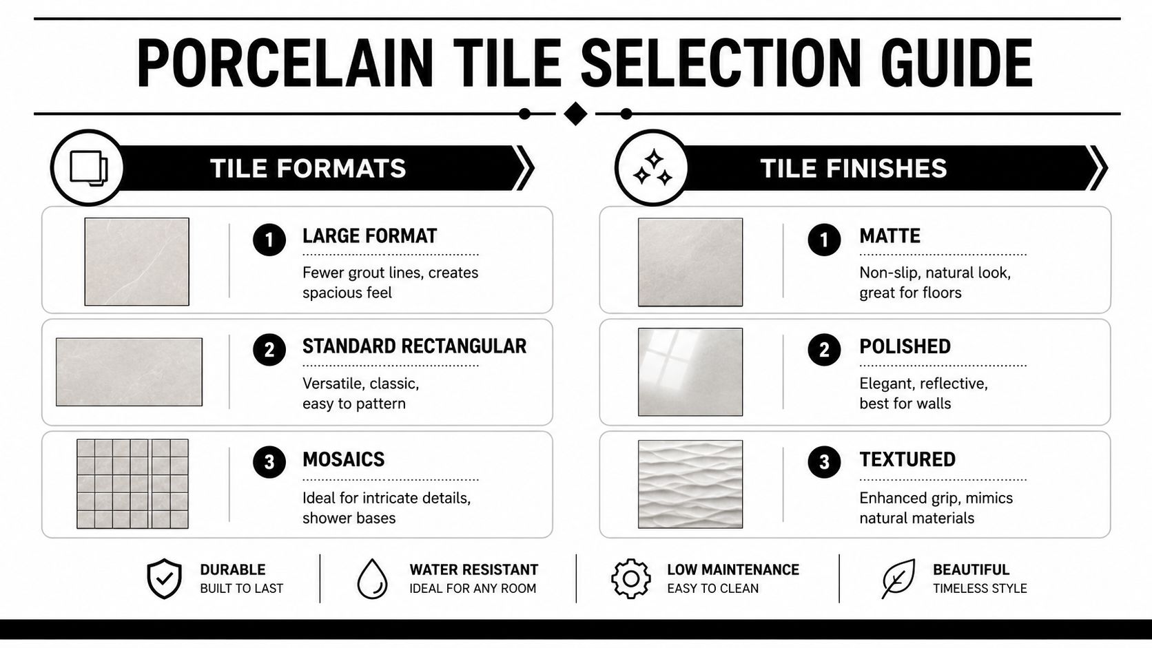 A professional infographic titled porcelain tile selection guide showing different tile formats, finishes, and durability benefits.