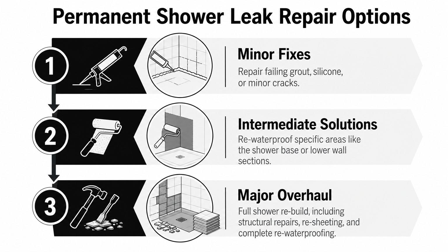 A diagram outlining three progressive options for permanent shower leak repair, ranging from minor fixes to major overhauls.