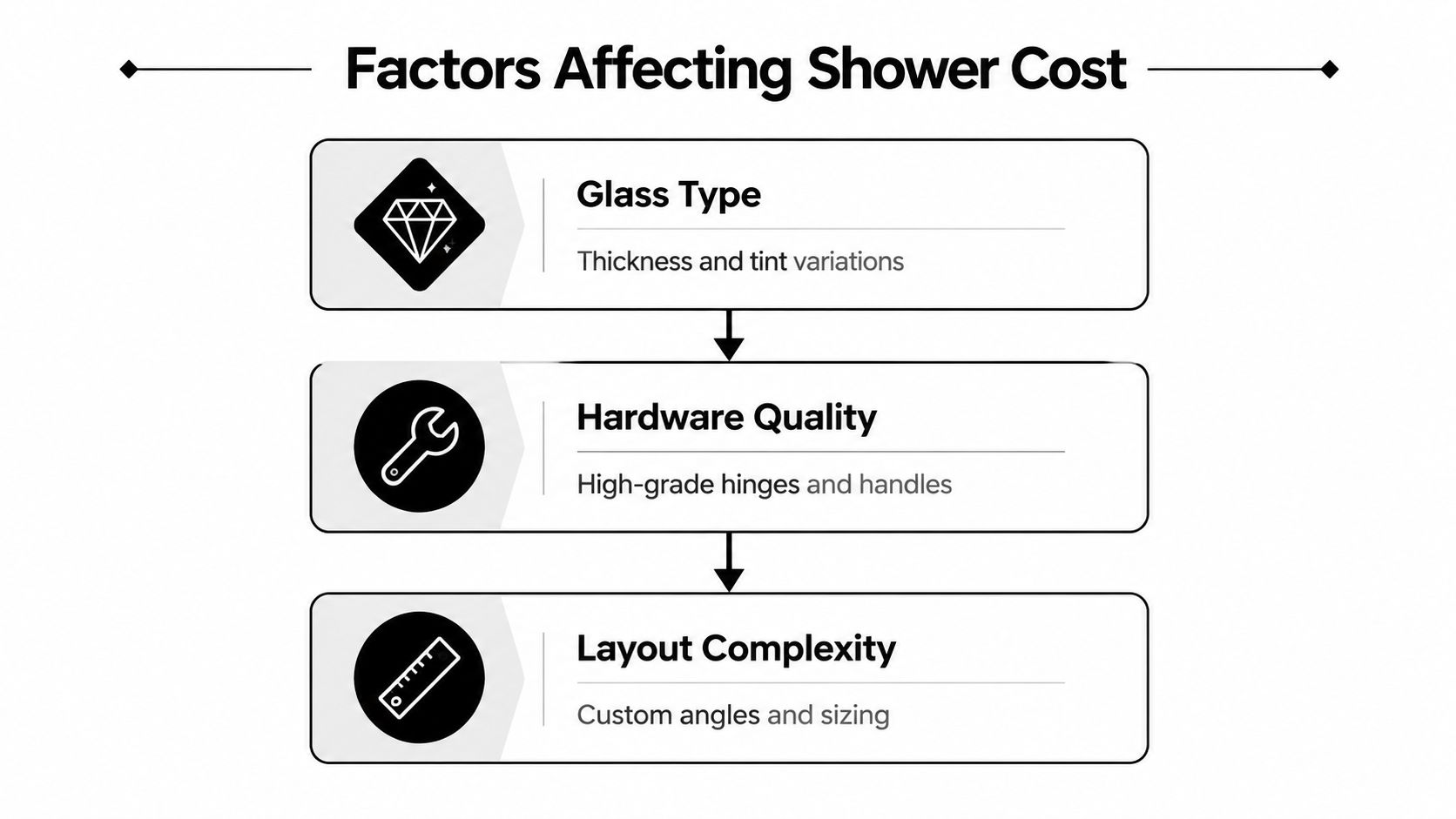 A flowchart infographic titled Factors Affecting Shower Cost, listing glass type, hardware quality, and layout complexity.