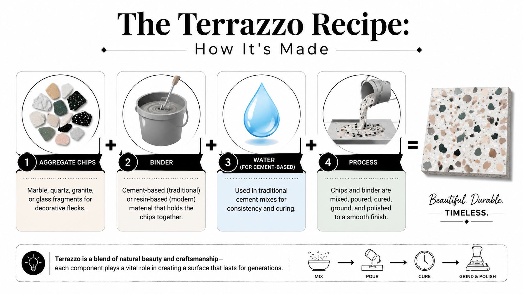 An infographic showing the four-step production process of terrazzo including ingredients and finishing techniques.