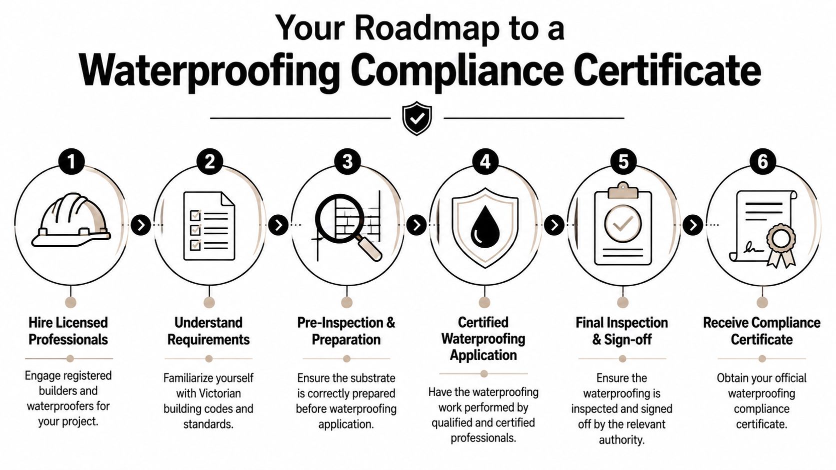 A six-step infographic showing the roadmap to obtaining a waterproofing compliance certificate for building projects.