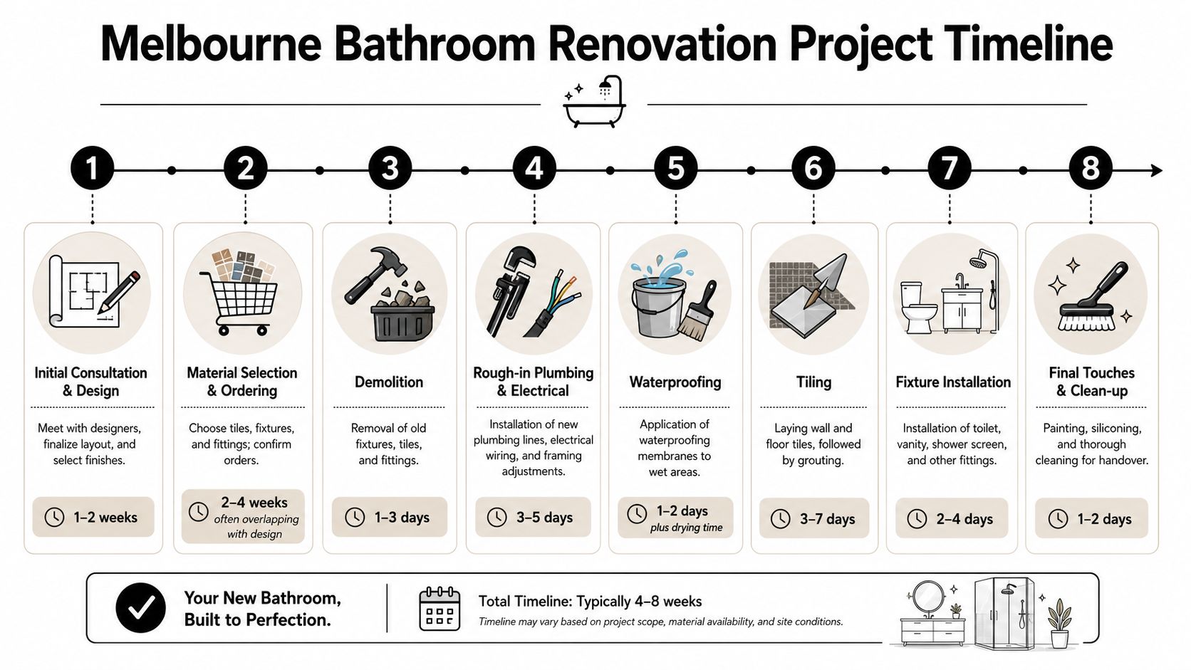 An infographic showing the 8-step timeline for a professional bathroom renovation project in Melbourne.