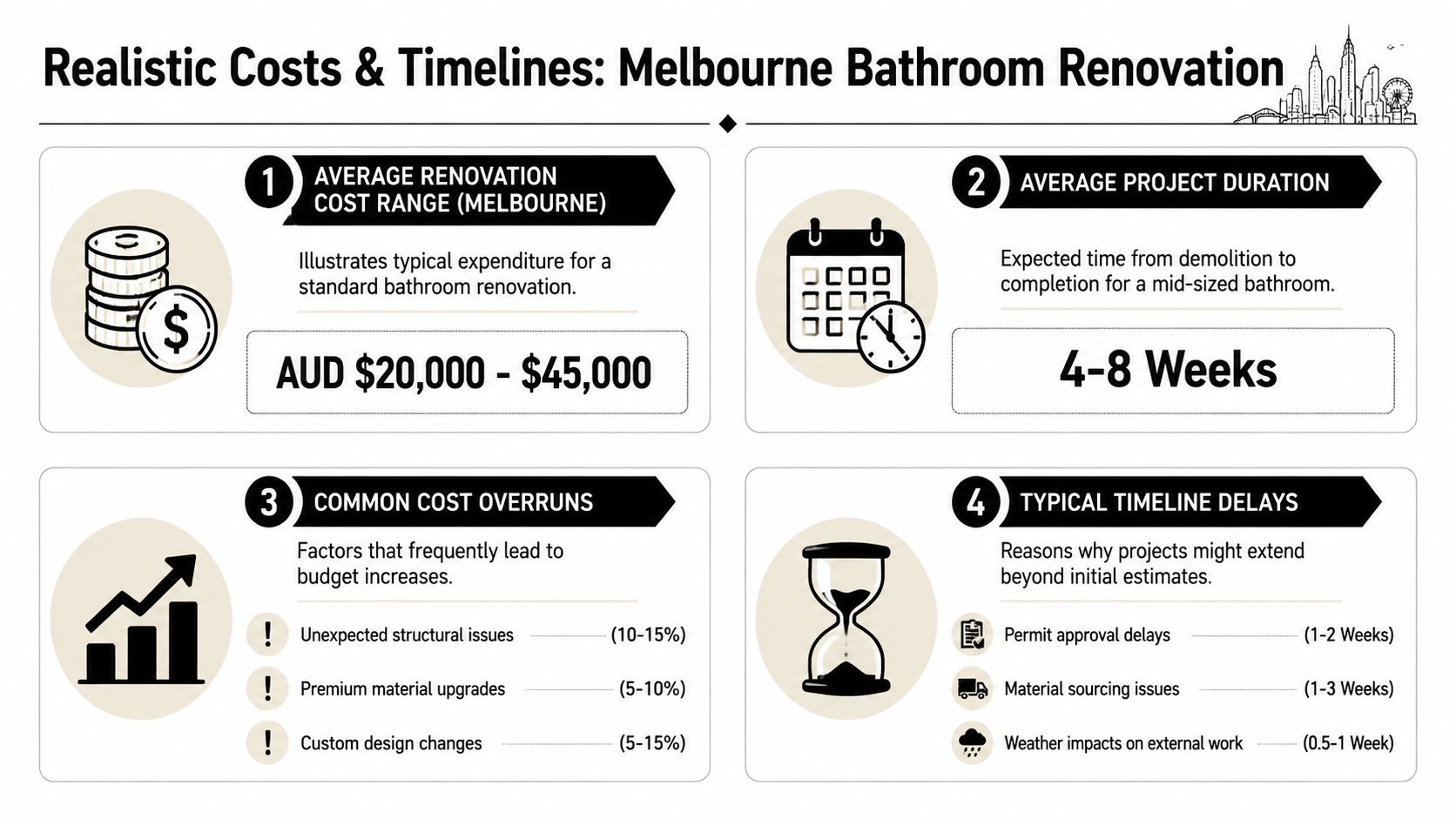 An infographic showing realistic costs and timelines for a bathroom renovation project in Melbourne, Australia.