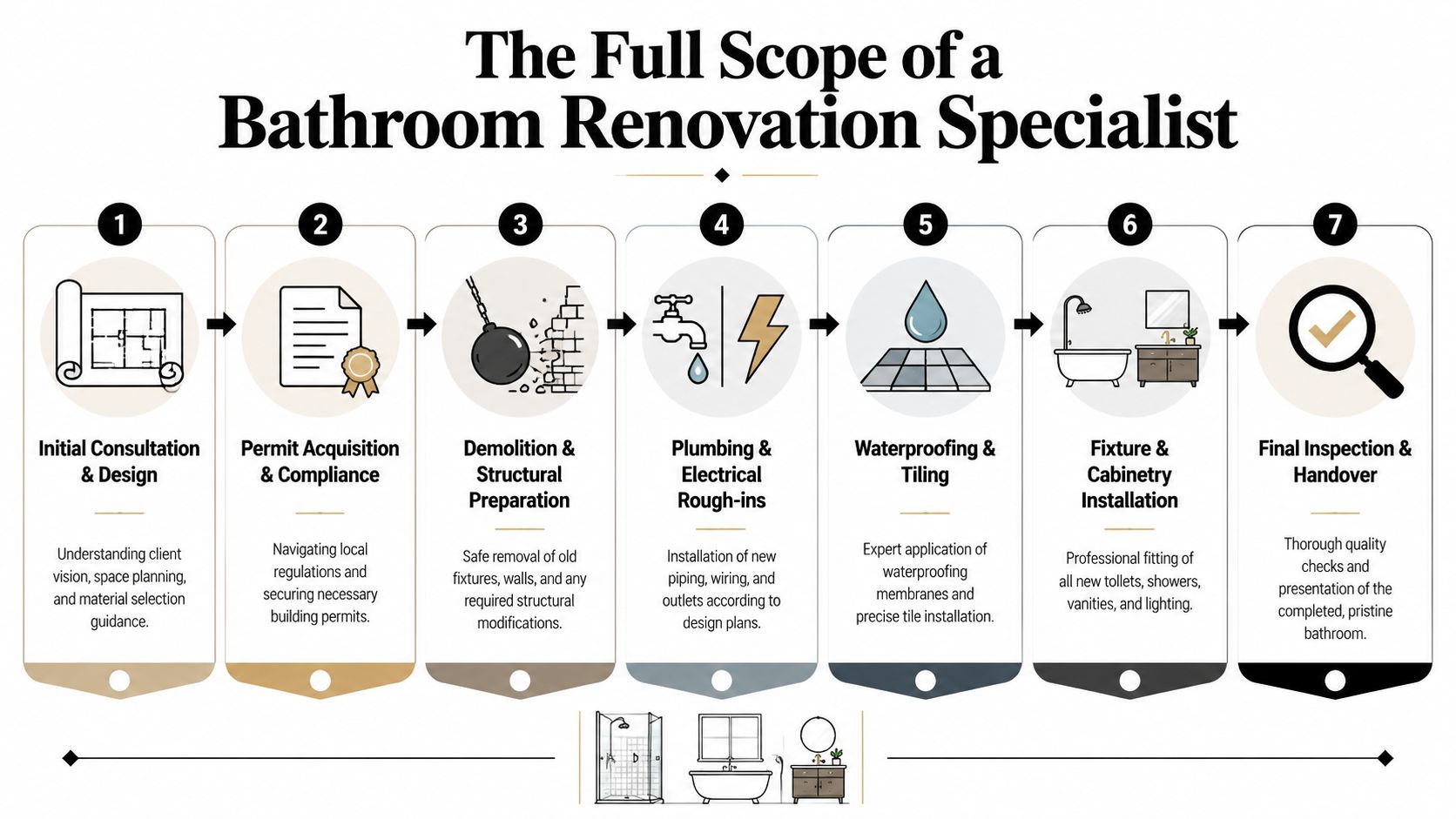 An infographic showing the seven stages of a bathroom renovation project by a specialist.