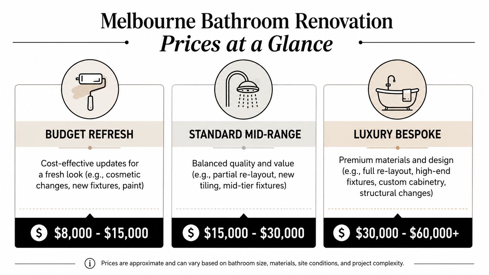 A price guide infographic showing budget, standard, and luxury bathroom renovation cost ranges in Melbourne.