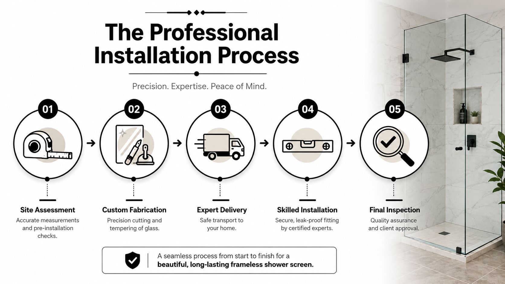 A diagram outlining the professional five-step installation process for a high-quality frameless shower screen.