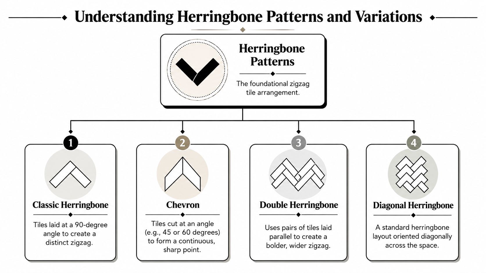 An infographic chart displaying the definitions and visual examples of four different types of herringbone tile patterns.