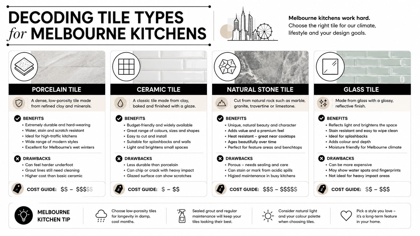 A comparison guide for different kitchen tile types including porcelain, ceramic, natural stone, and glass tiles.