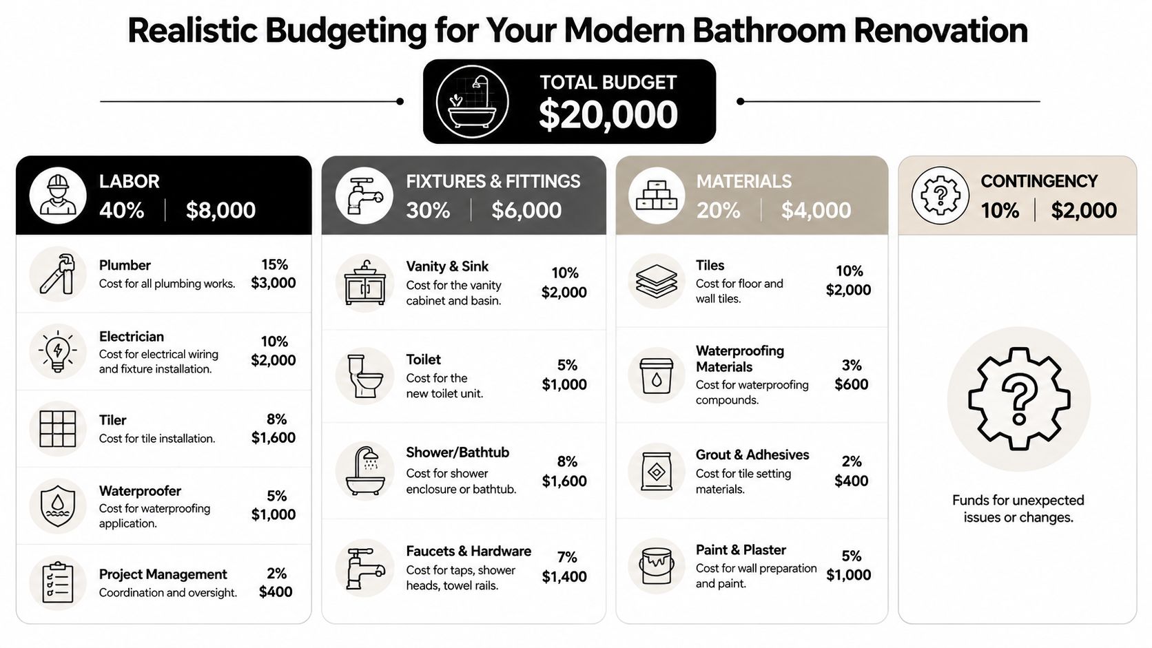 A detailed infographic showing a realistic $20,000 budget breakdown for a modern bathroom renovation project.