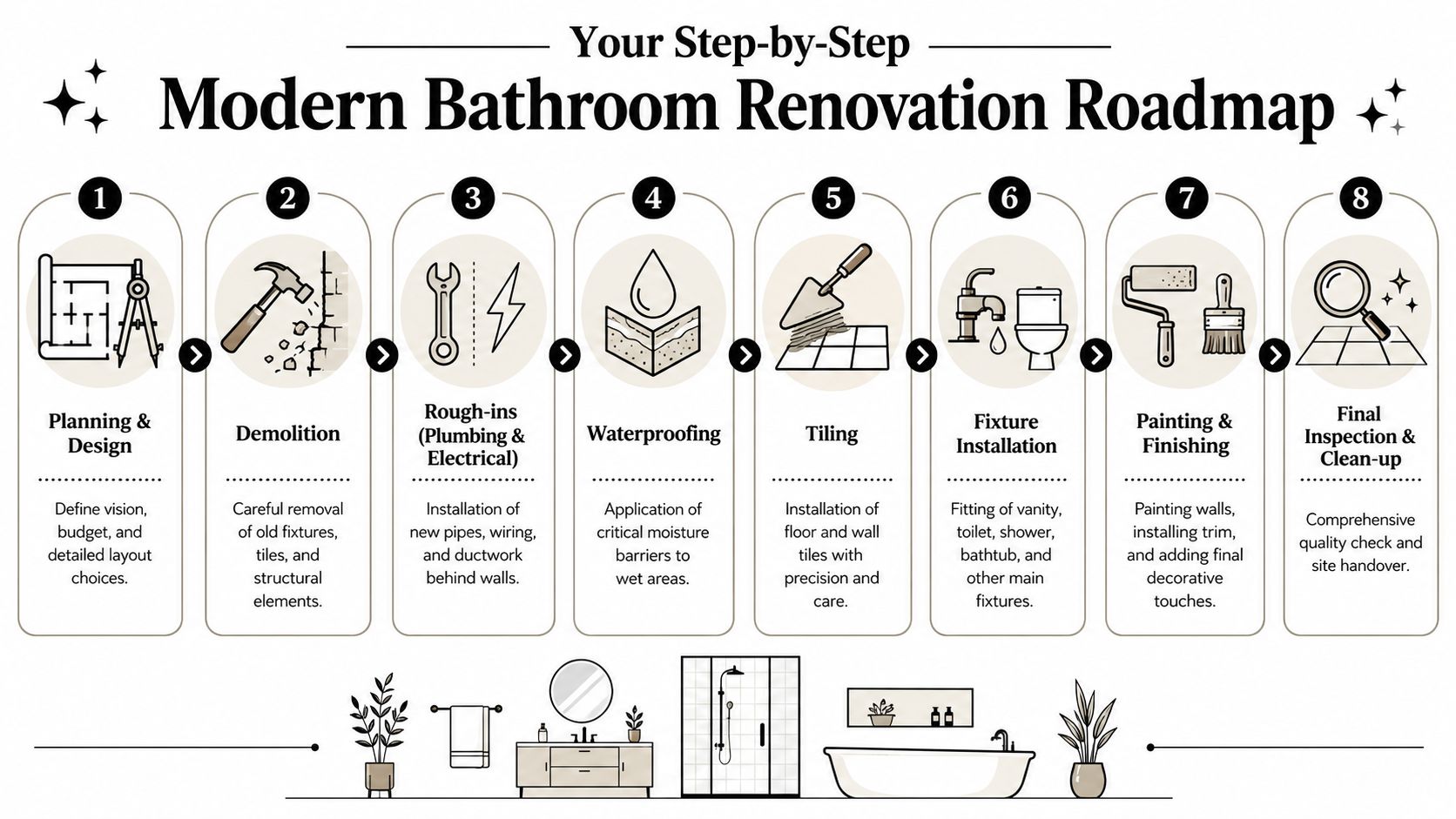 An infographic detailing the eight essential steps of a modern bathroom renovation, from planning to final inspection.