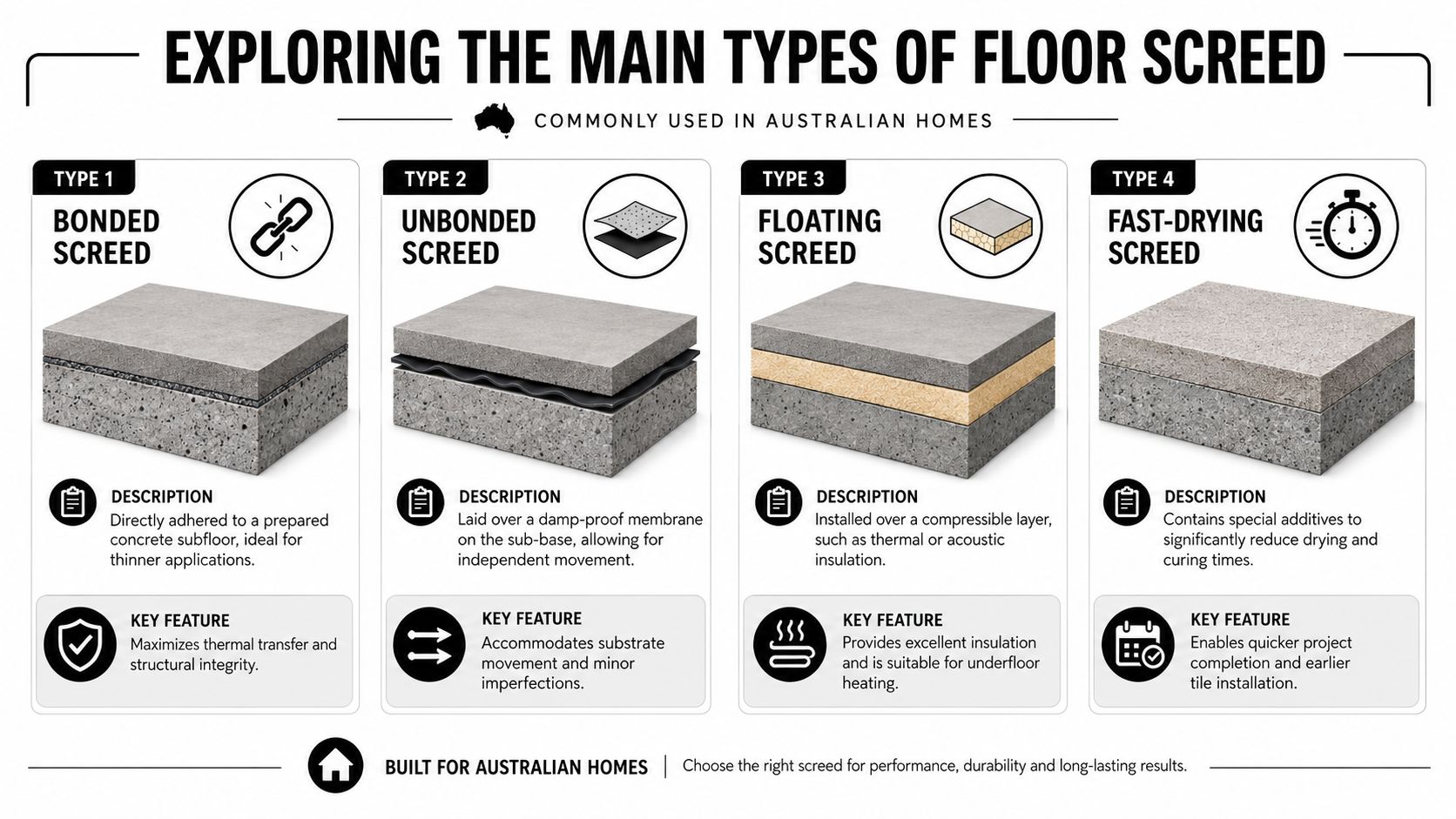A diagram illustrating the four main types of floor screed commonly used in Australian residential construction.