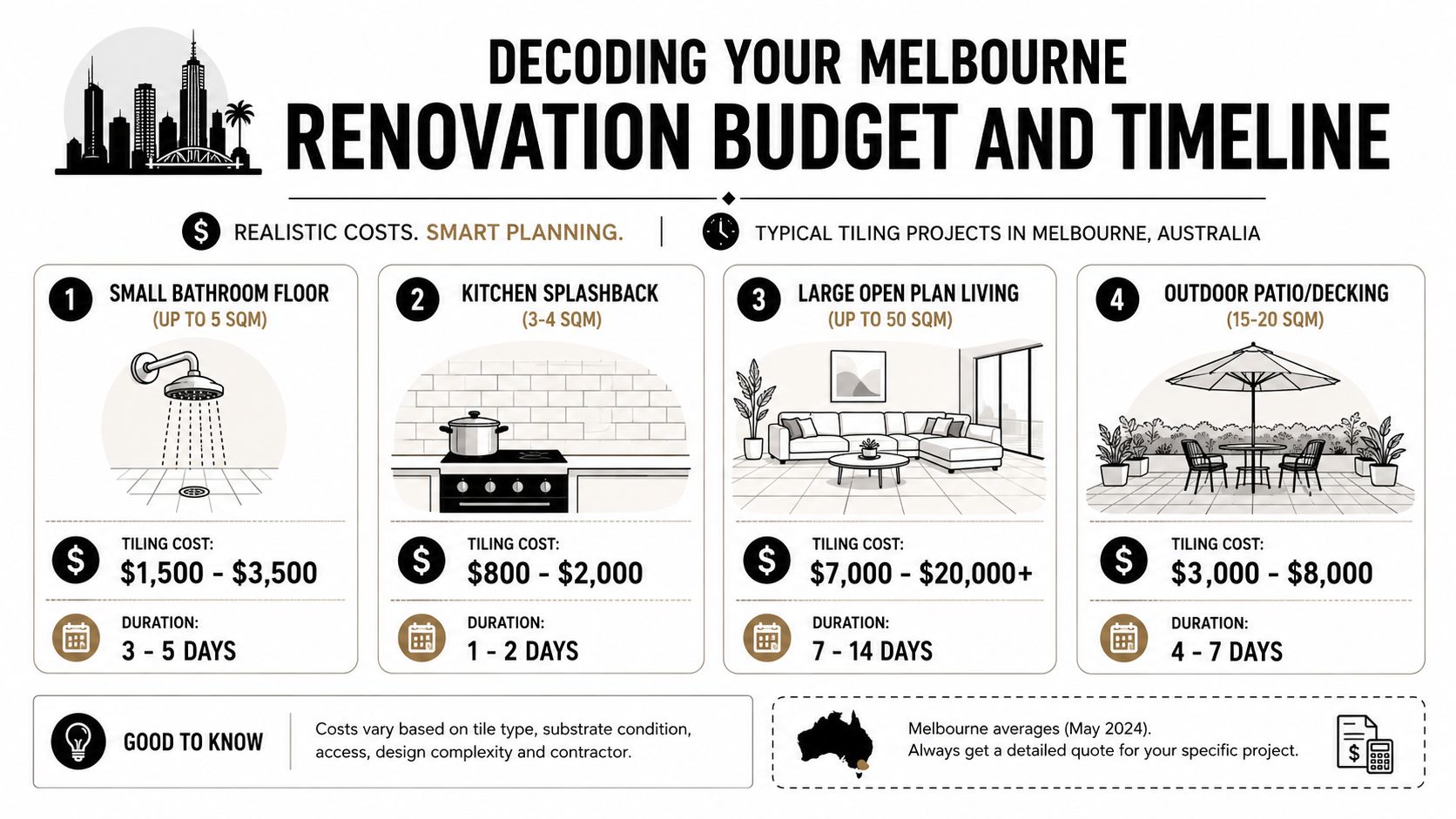An infographic detailing typical costs and durations for various home tiling projects in Melbourne, Australia.