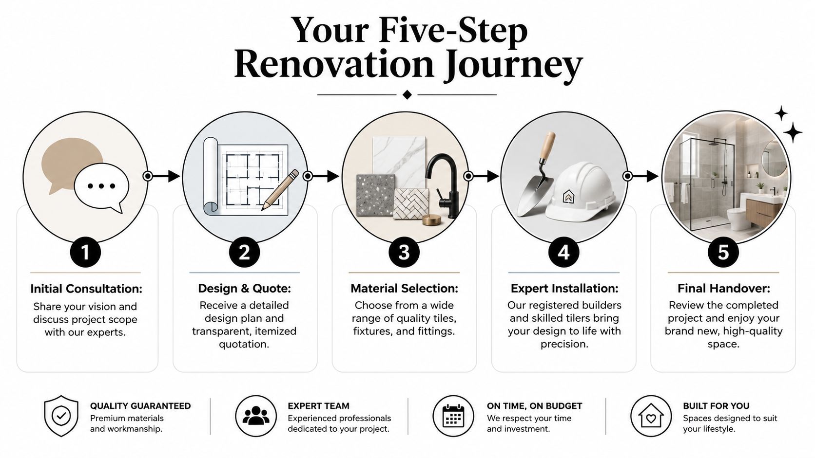 A five-step renovation journey infographic showing the process from initial consultation to the final handover.