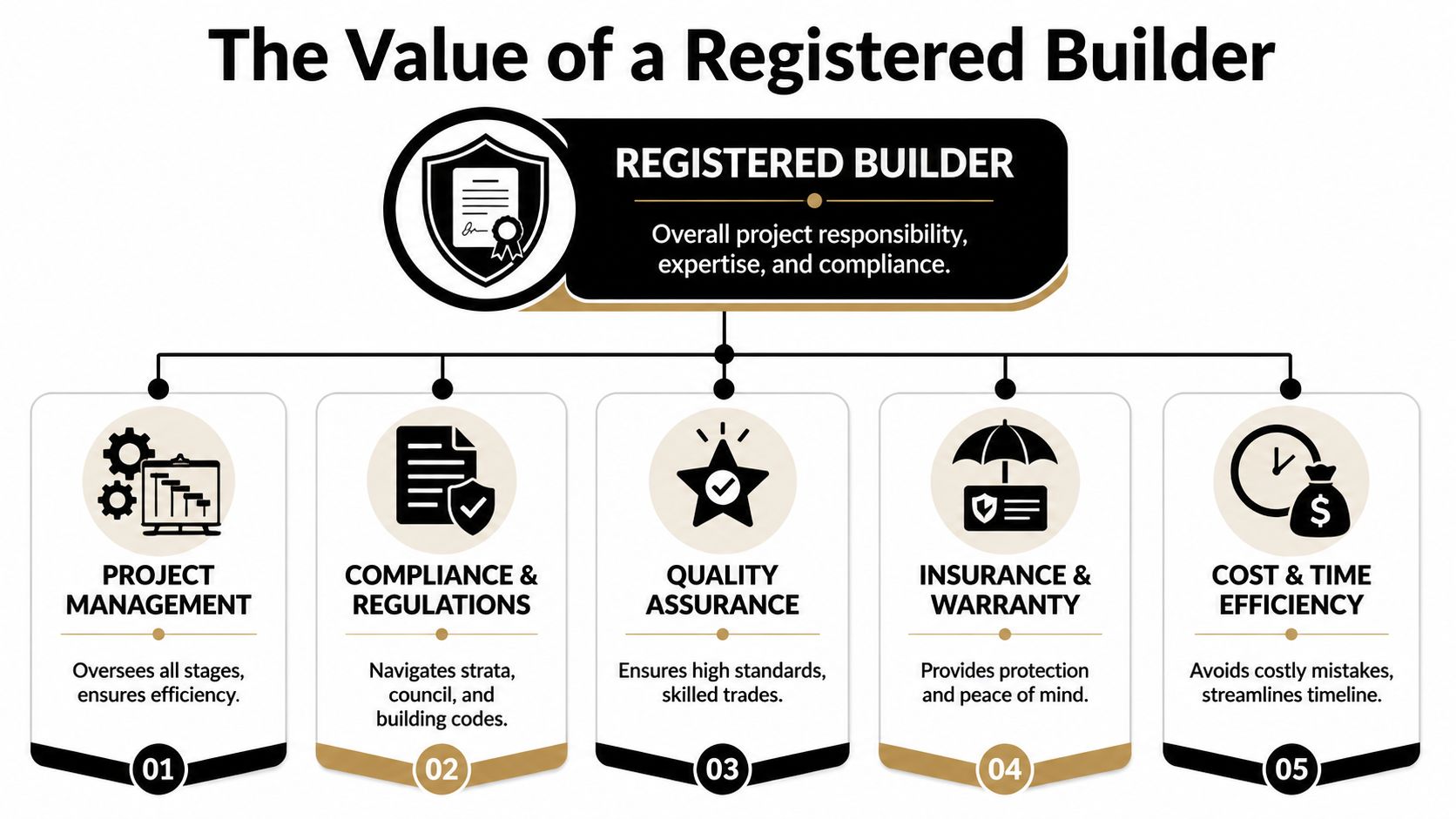 An infographic detailing five key benefits of hiring a registered builder for construction projects.
