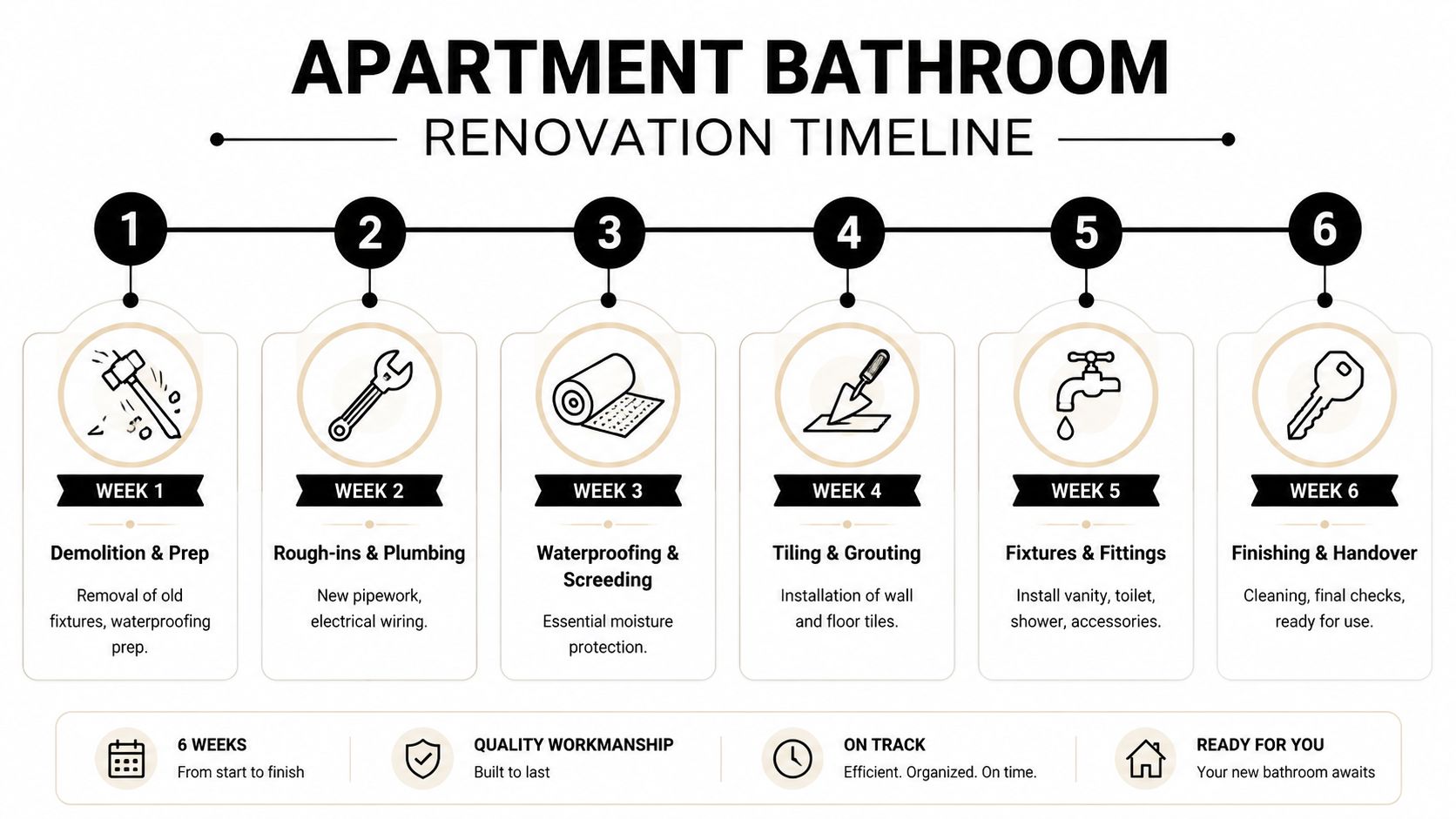 A six-week infographic timeline for an apartment bathroom renovation outlining step-by-step construction and remodeling phases.