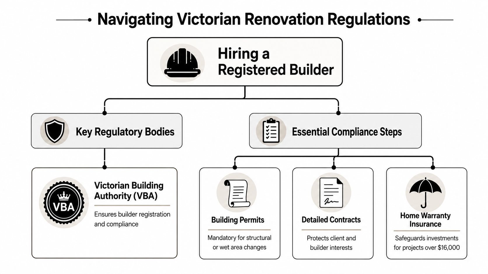 A flowchart detailing steps for hiring a registered builder for Victorian home renovations and regulatory compliance requirements.