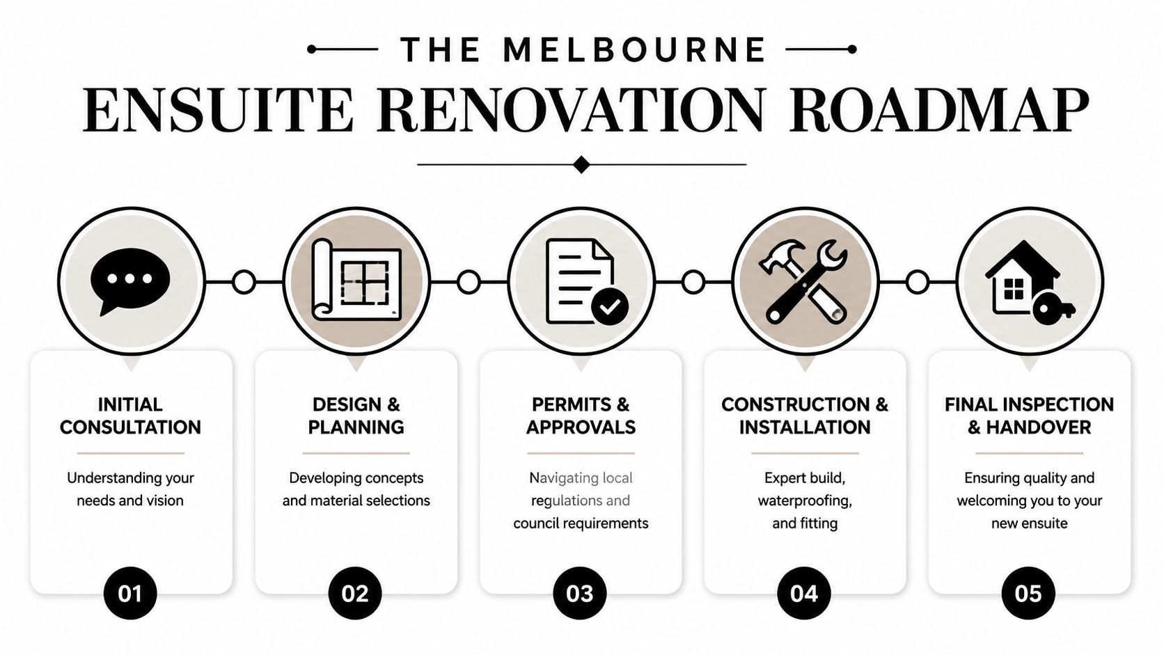 A step-by-step roadmap infographic for Melbourne ensuite renovations, covering consultation, planning, permits, construction, and final handover.