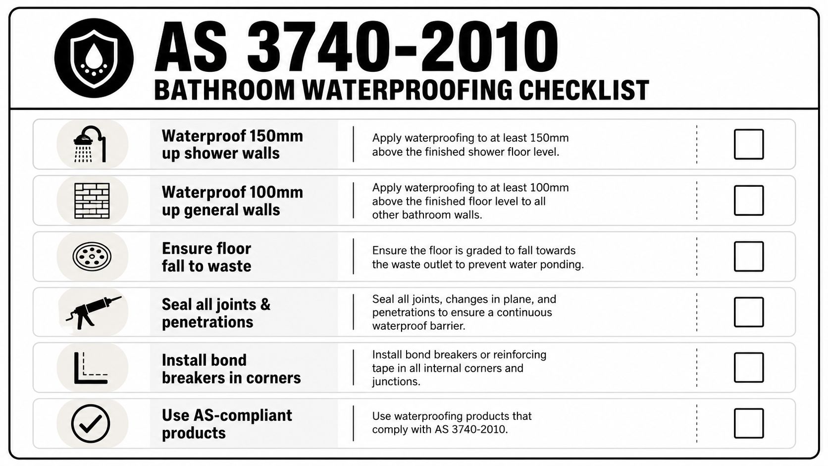 A checklist for bathroom waterproofing standards based on AS 3740-2010 regulations, including installation and product compliance requirements.