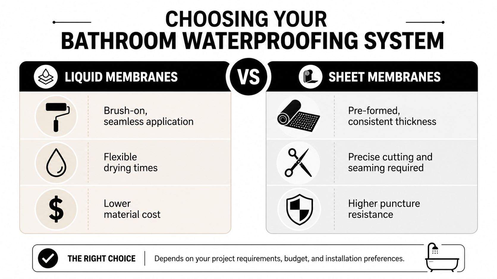 A comparison chart outlining the pros and cons of liquid versus sheet membranes for bathroom waterproofing projects.