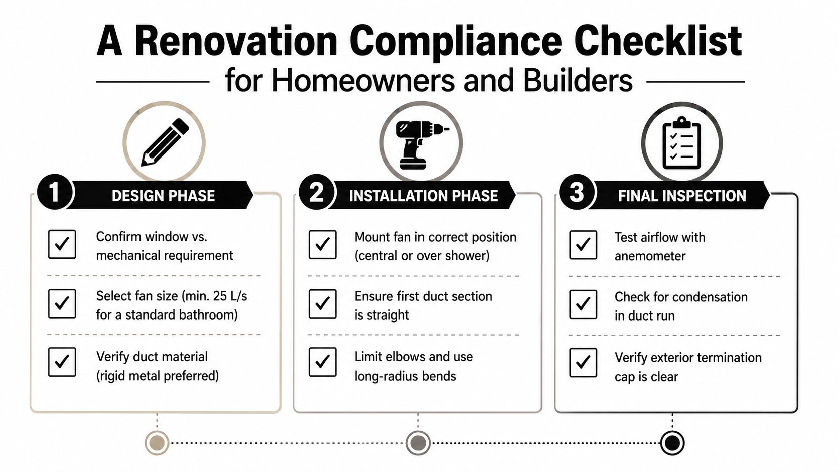 A renovation compliance checklist for bathroom ventilation featuring design, installation, and inspection phases for builders.