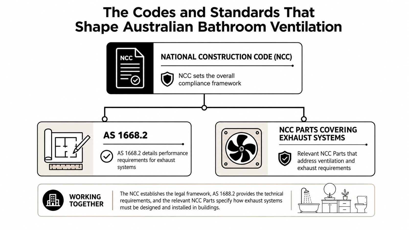 A diagram illustrating the Australian standards and National Construction Code requirements for bathroom ventilation and exhaust systems.