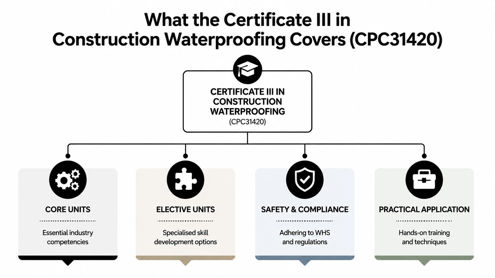 A diagram outlining the key components of the Certificate III in Construction Waterproofing, including core units, electives, and safety.
