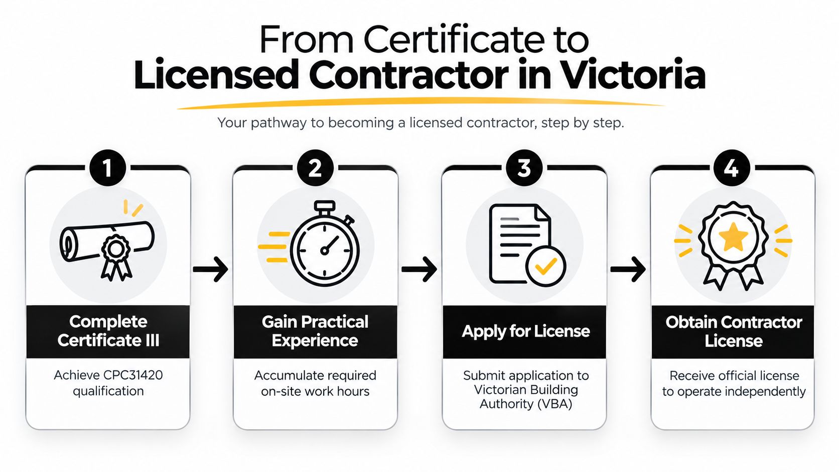 A four-step infographic illustrating the pathway to becoming a licensed construction contractor in Victoria, Australia.