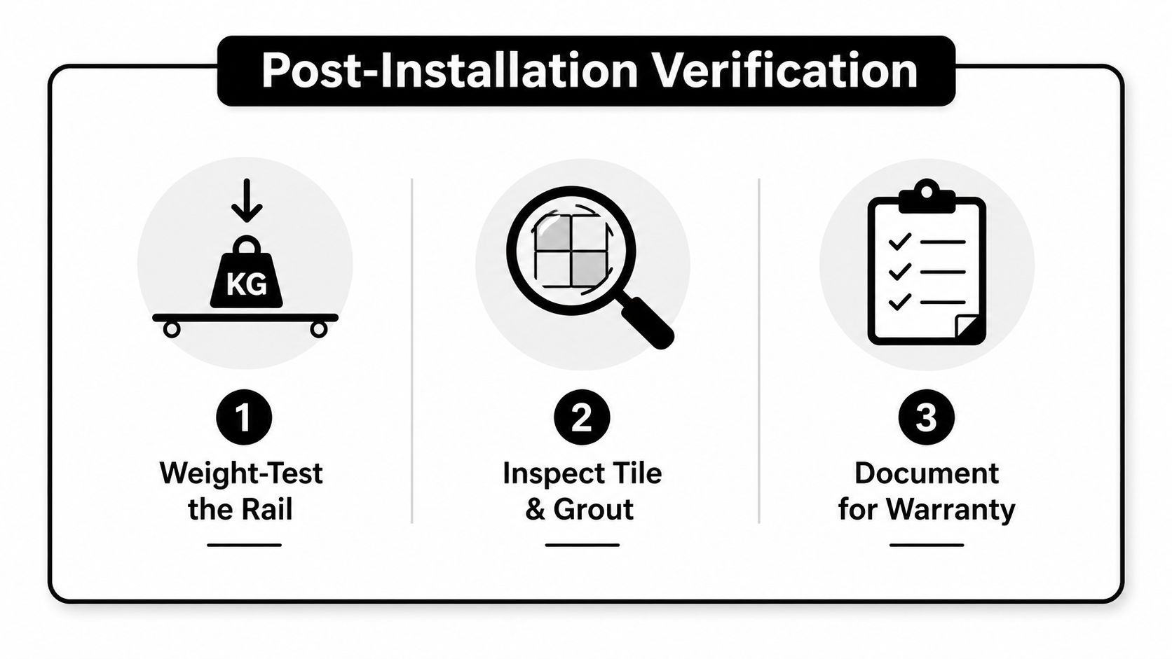 A checklist of three steps for post-installation verification of a bathroom grab rail system.