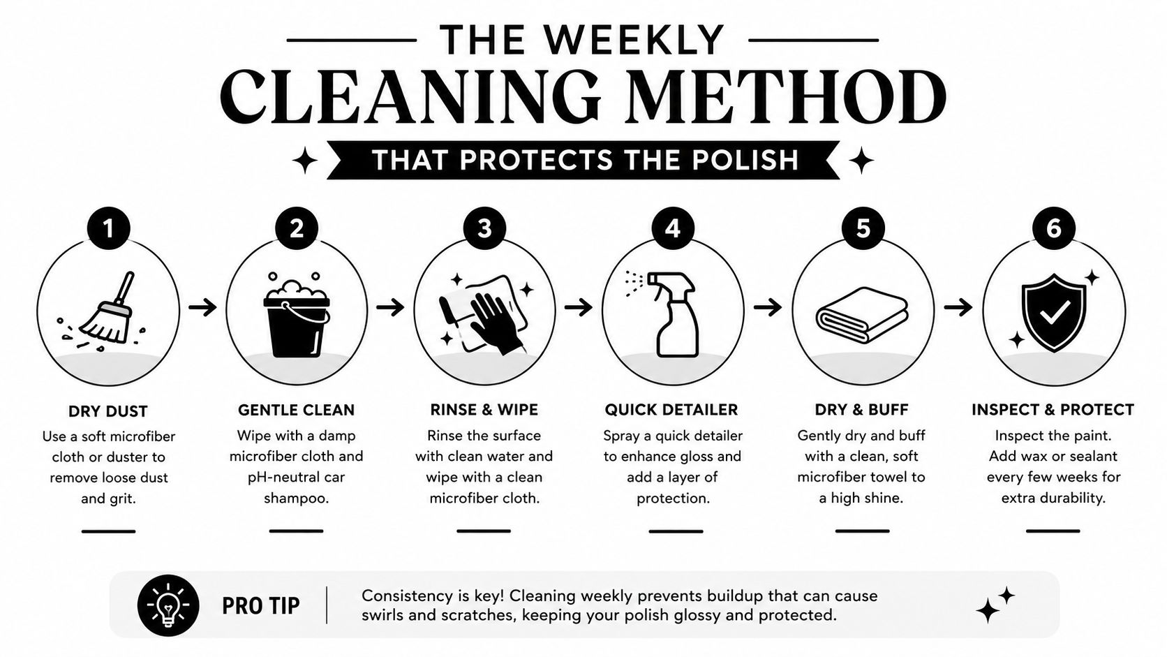 A step-by-step infographic illustrating a six-step weekly cleaning method to safely maintain polished car paint surfaces.