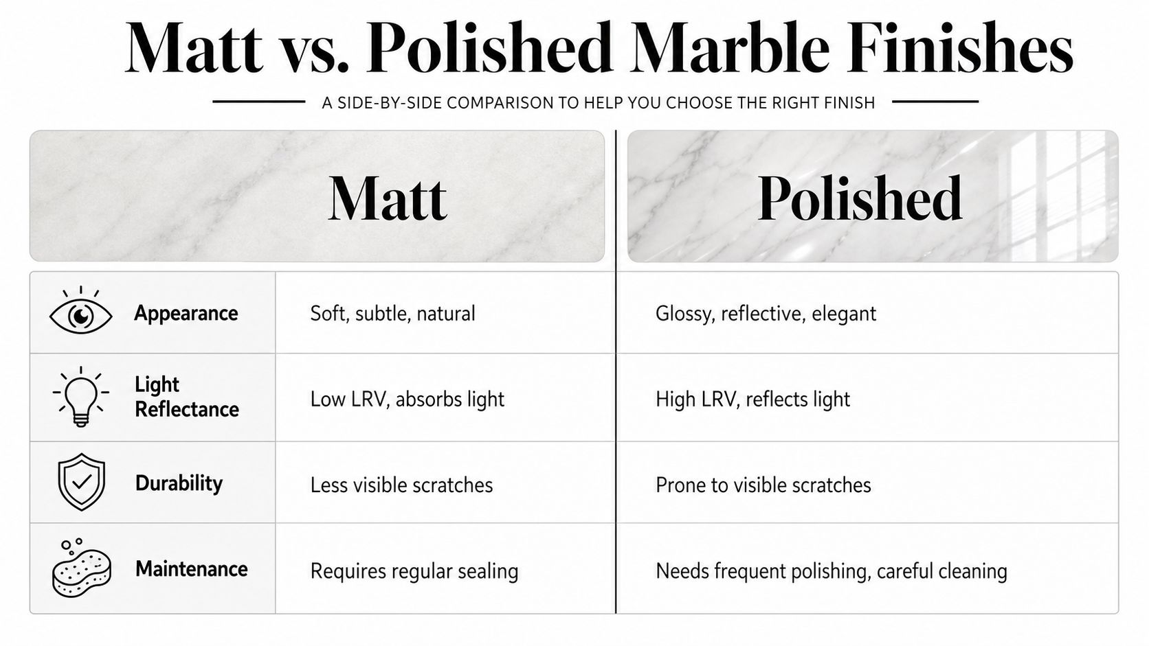 A comparison chart outlining the differences between matt and polished marble finishes regarding appearance, light, and maintenance.