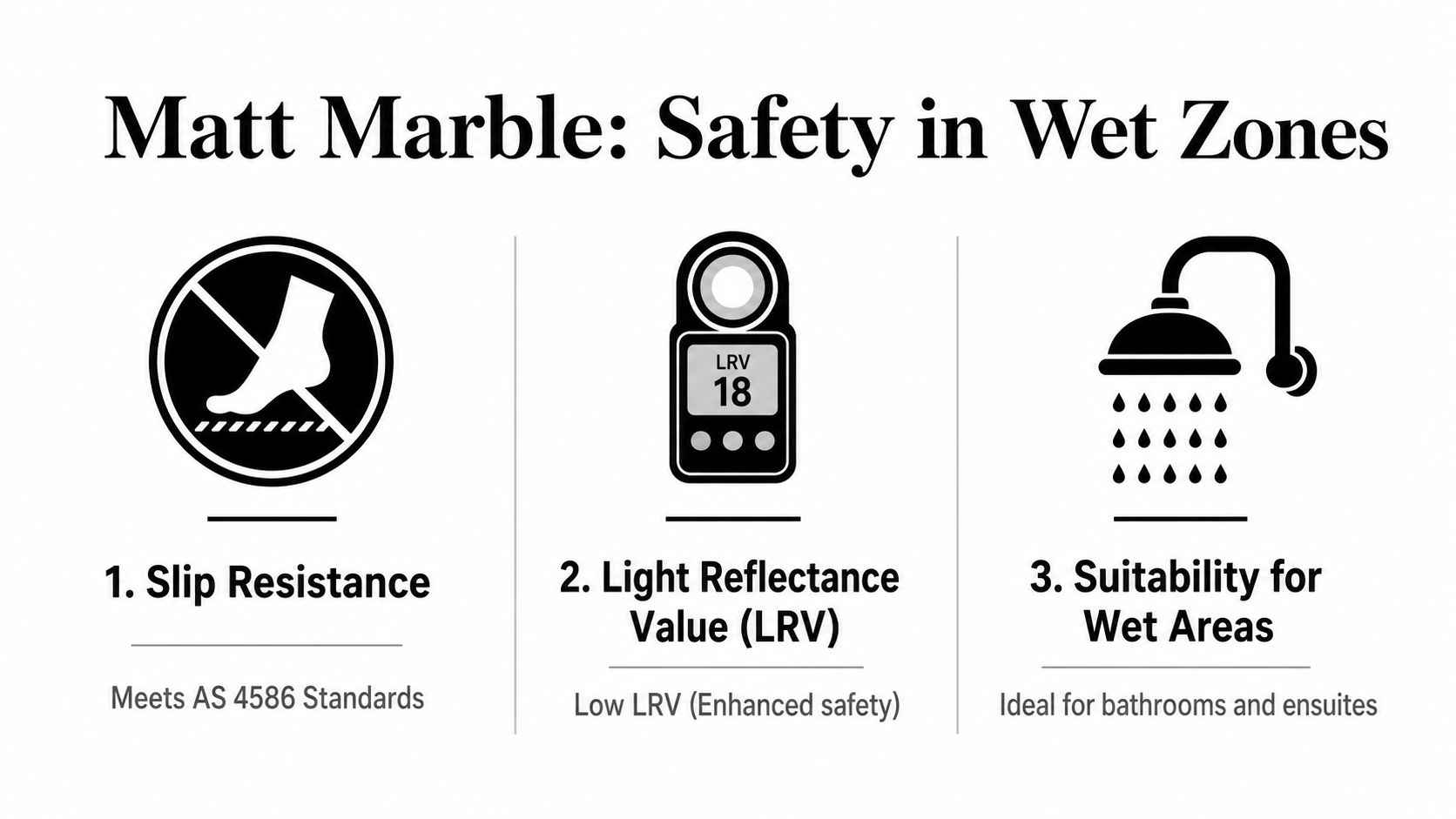 A graphic explaining the safety features of matt marble, highlighting slip resistance, light reflectance, and wet area suitability.
