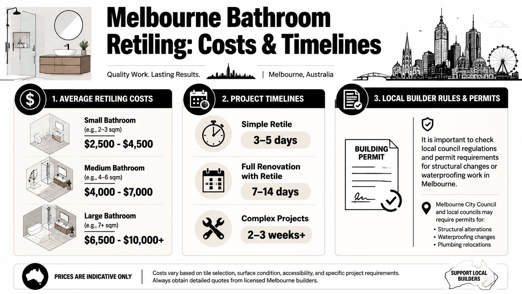 An infographic detailing average costs, project timelines, and permit requirements for bathroom retiling in Melbourne, Australia.