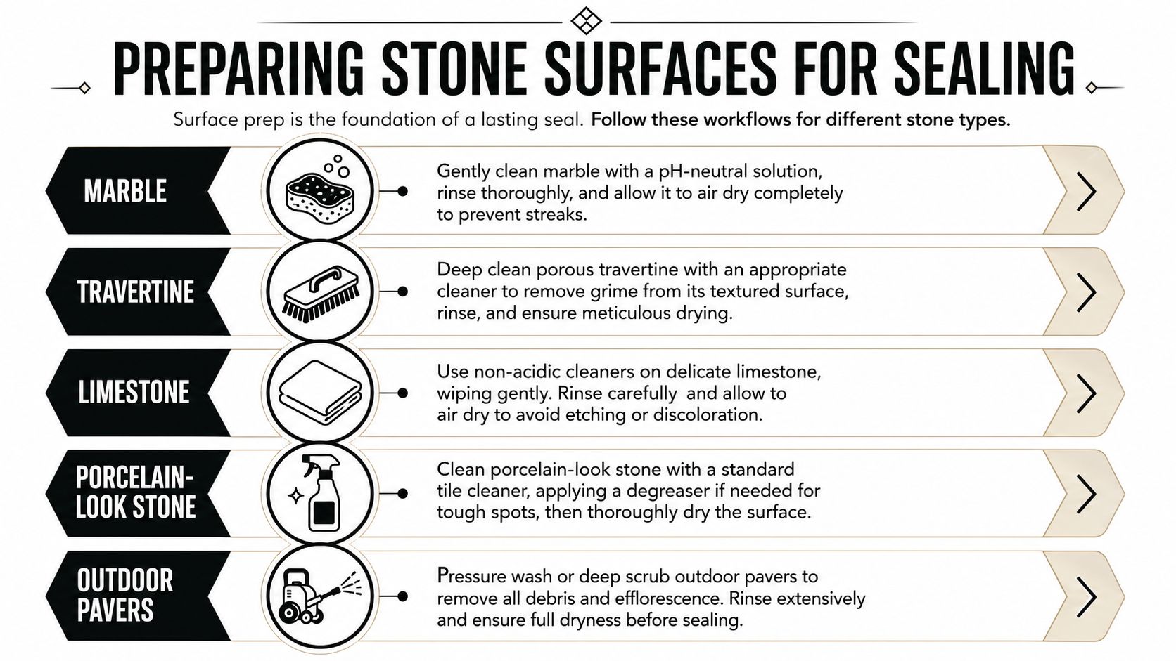 An infographic detailing step-by-step cleaning and preparation methods for various stone surfaces prior to applying sealant.