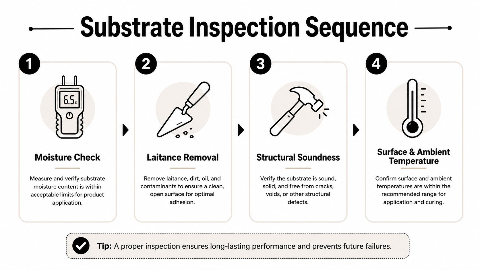 A four-step infographic illustrating the professional substrate inspection sequence required before applying floor coating systems.