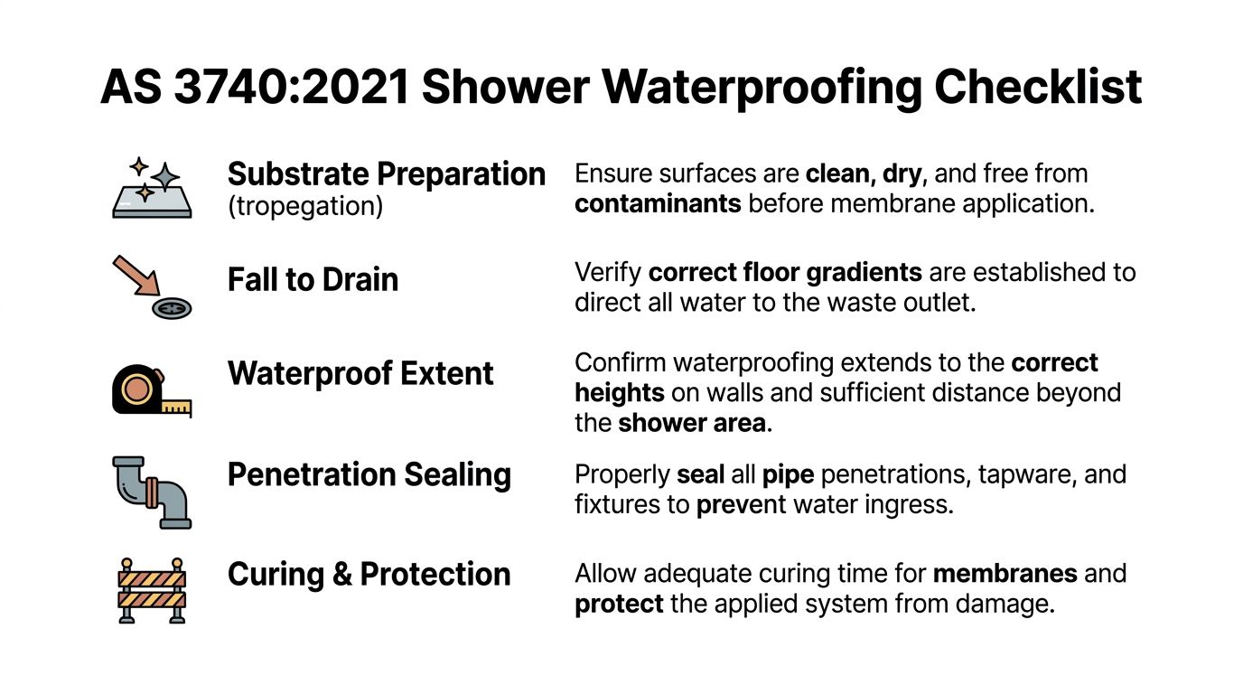 A checklist infographic outlining AS 3740:2021 standards for proper shower waterproofing preparation and installation steps.