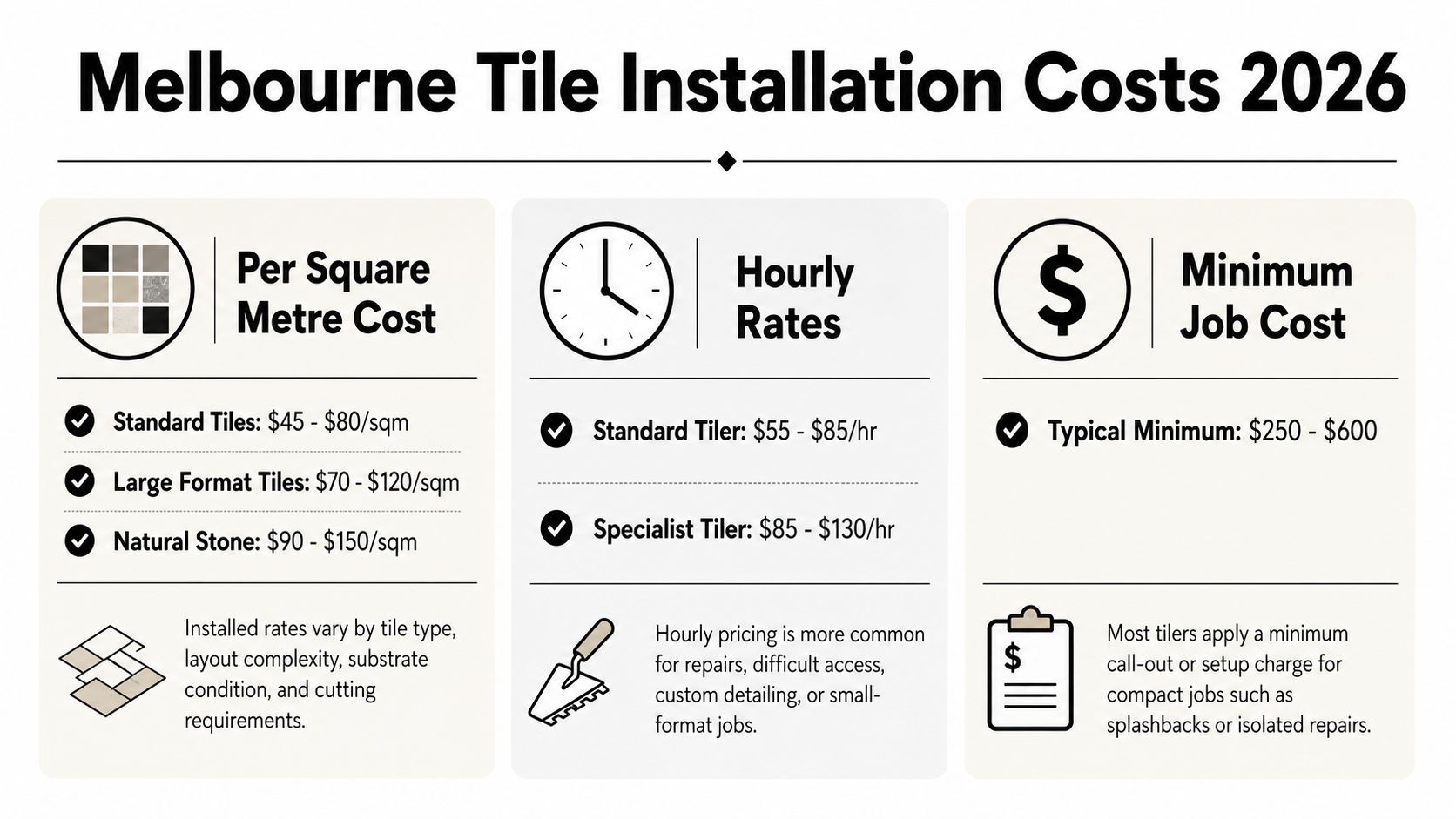 A price breakdown infographic for professional tile installation costs in Melbourne for the year 2026.