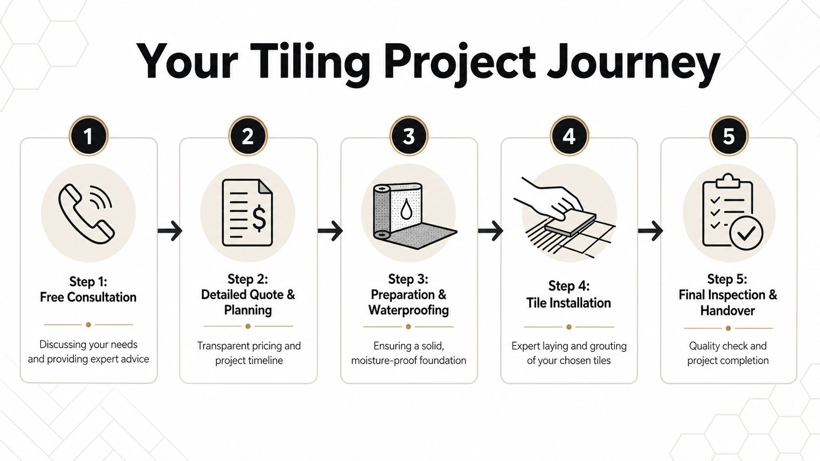 A five-step infographic showing the tile installation service process from initial consultation to the final handover.