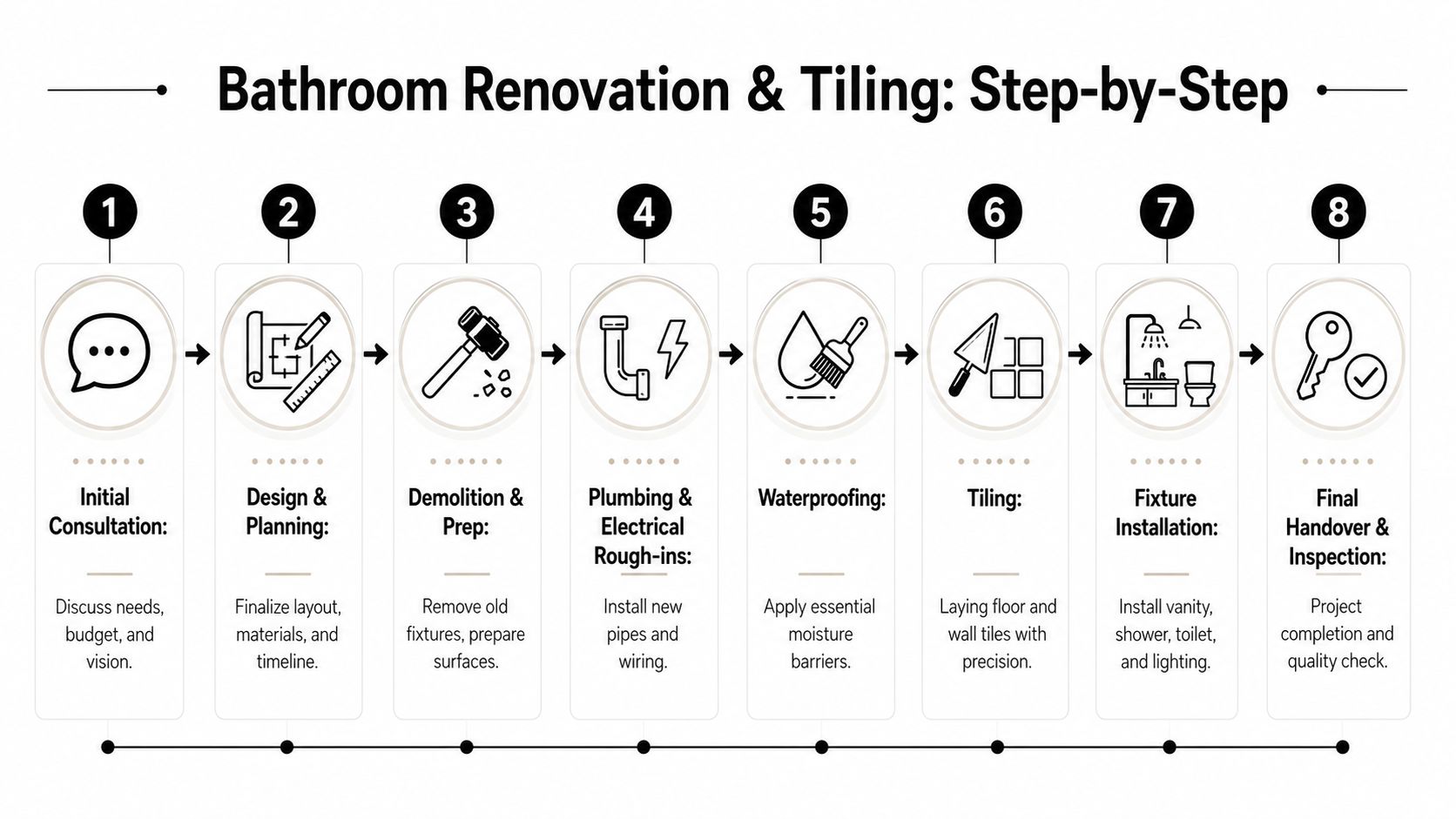A step-by-step infographic illustrating the eight stages of a professional bathroom renovation and tiling process.