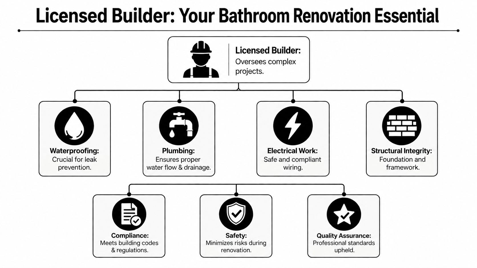 A diagram illustrating the essential roles of a licensed builder in managing professional bathroom renovation projects.