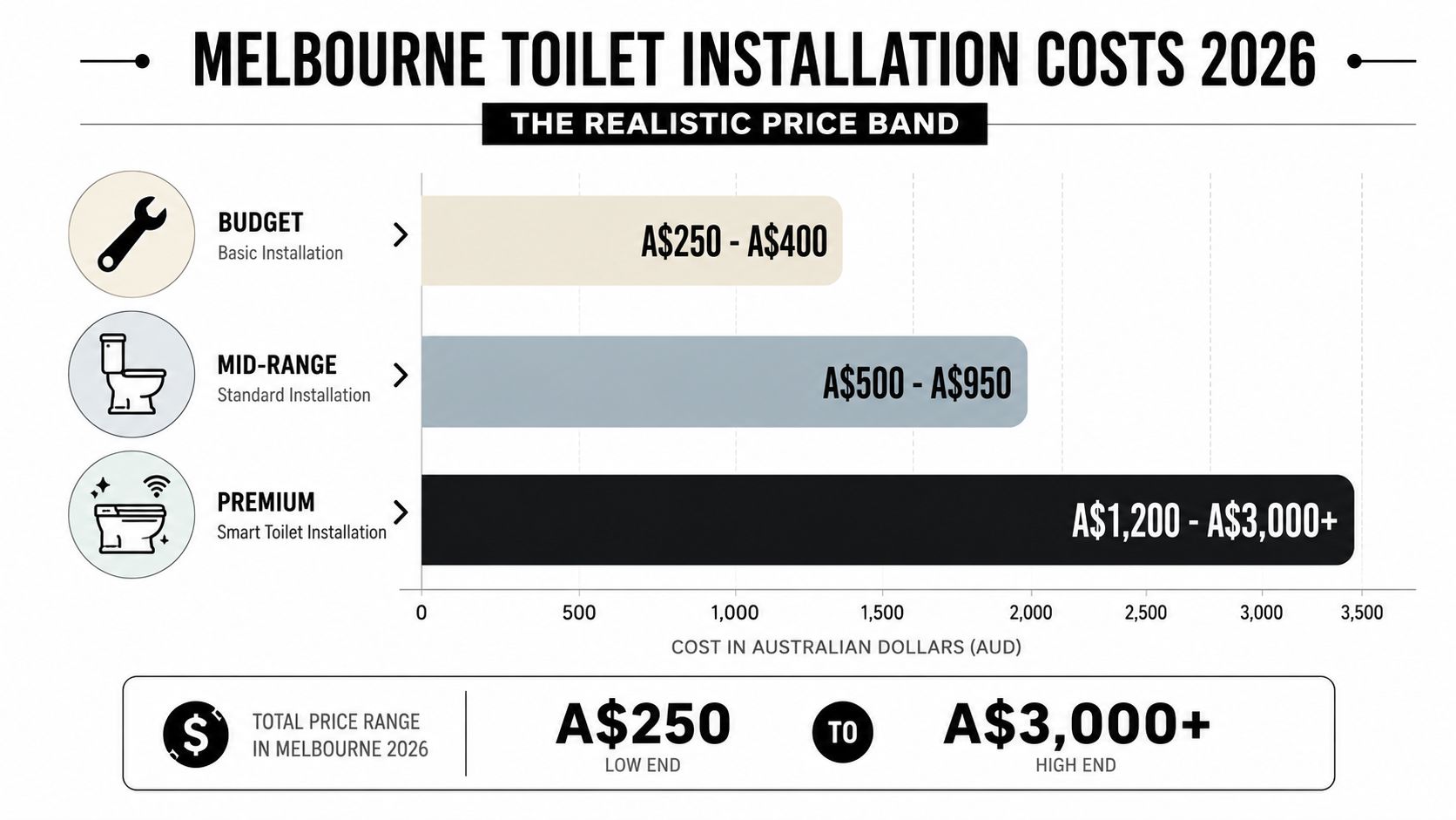 A chart showing estimated toilet installation cost price ranges in Melbourne for 2026 across three service levels.