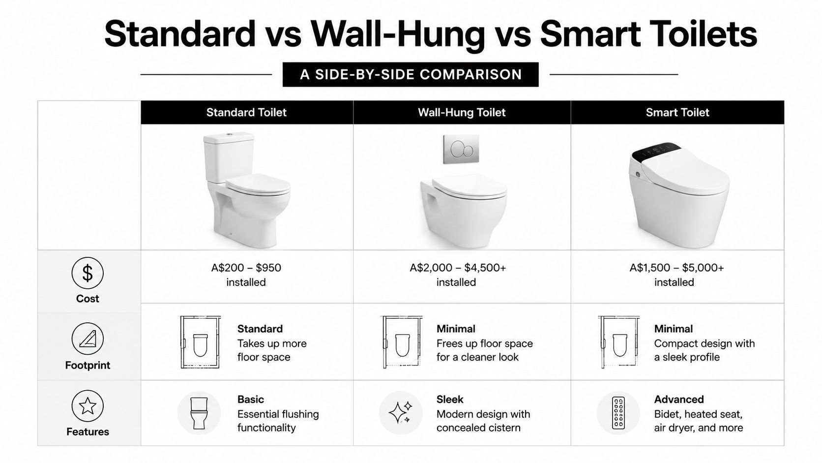 A comparison chart showing the installation costs, footprint, and features of standard, wall-hung, and smart toilets.
