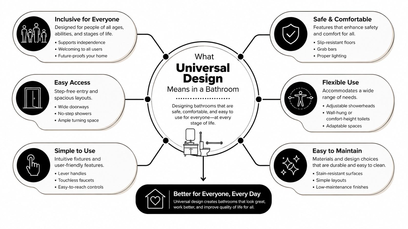 A diagram illustrating the principles of universal design in bathrooms for safety, comfort, and accessibility.