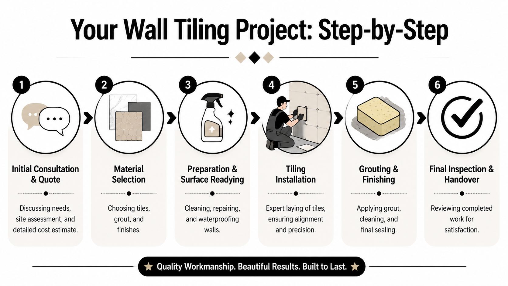 A step-by-step infographic illustrating the professional wall tiling project process from consultation to final handover.