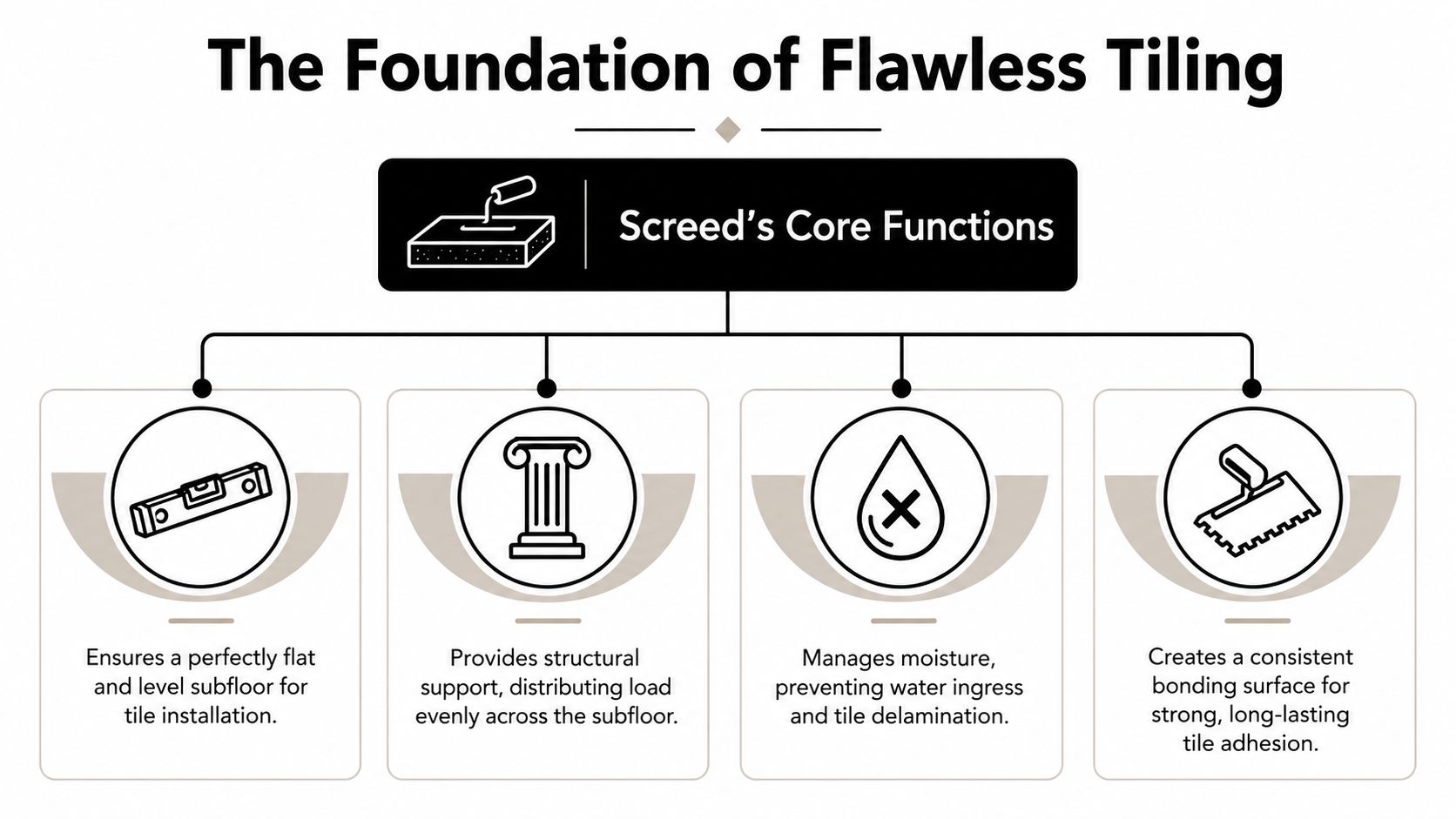 An infographic detailing the four core functions of floor screed for achieving a flawless tile installation.