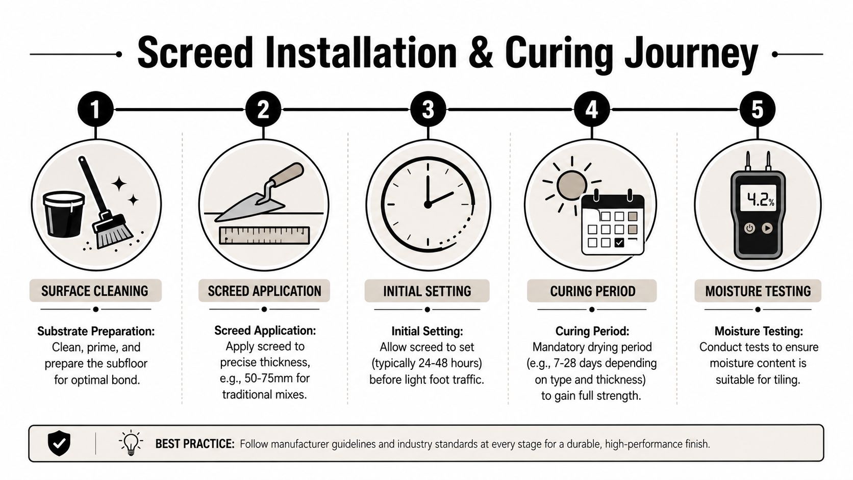 A step-by-step infographic showing the five stages of screed installation and curing process for tiling.
