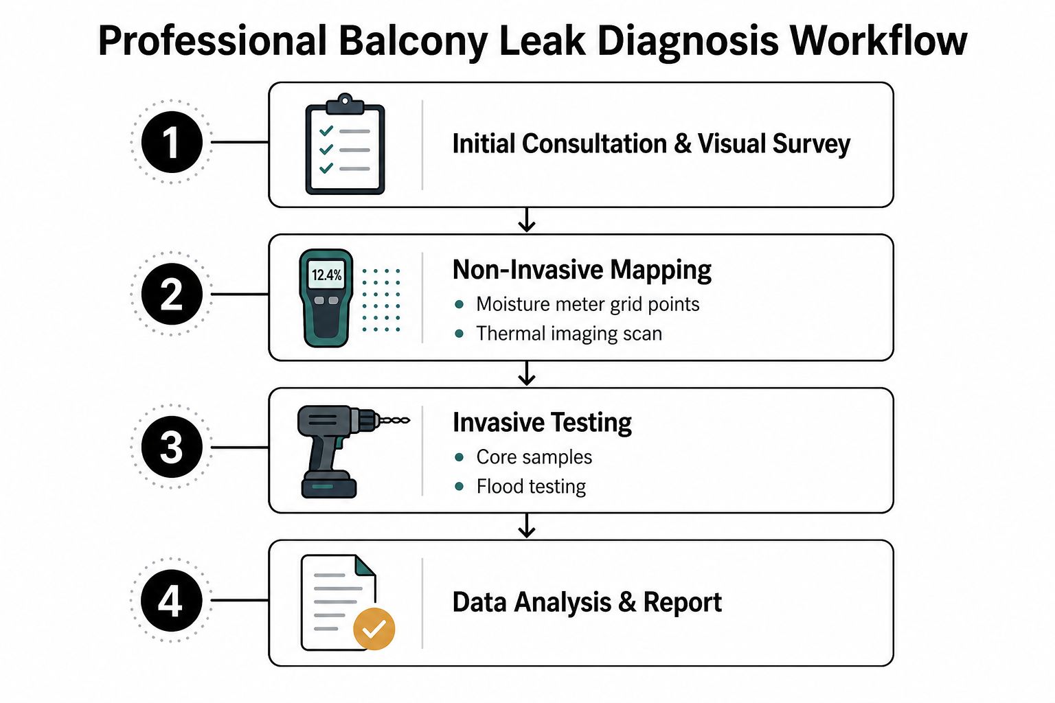 A four-step infographic illustrating a professional balcony leak diagnosis workflow process for property maintenance and repair.