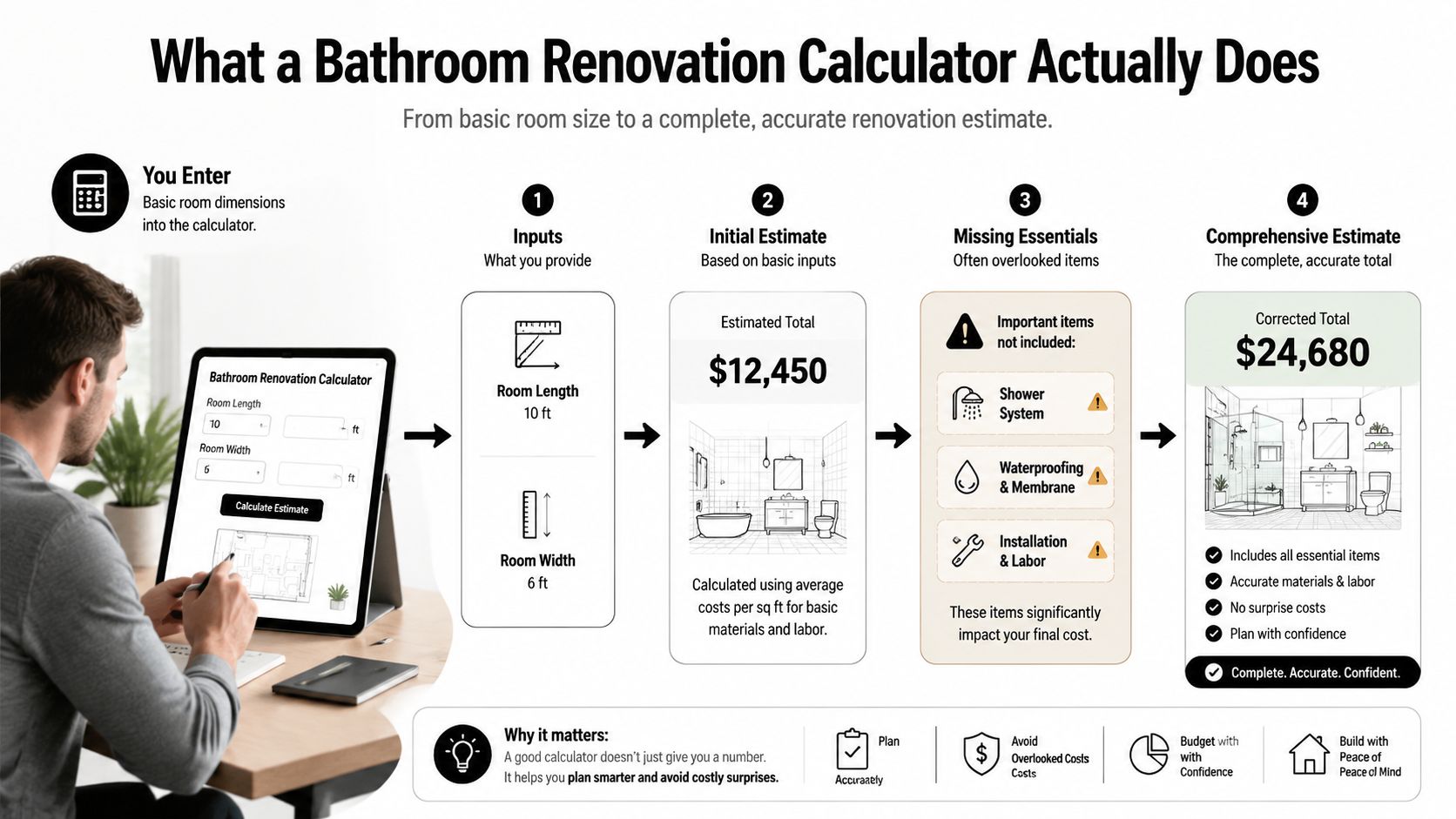 A diagram explaining how a bathroom renovation calculator works, from inputting dimensions to getting a comprehensive estimate.
